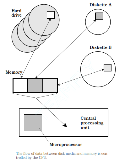 1963_Other forms of mass storage-Tape media.png